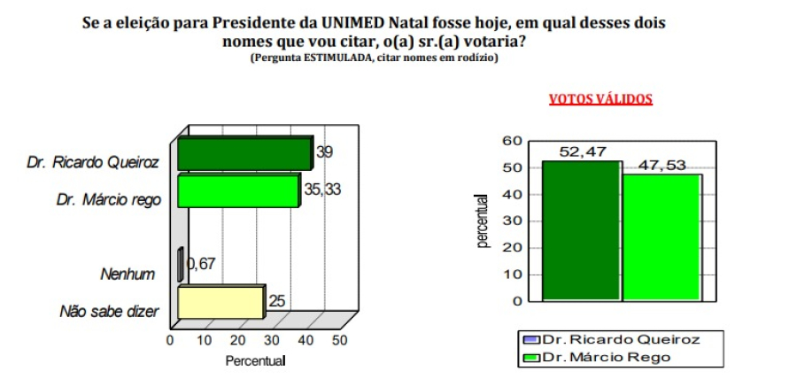 PESQUISA CONSULT/UNIMED/96 FM: Ricardo Queiroz fica mais uma pesquisa na frente e consolida vantagem sobre Márcio Rego